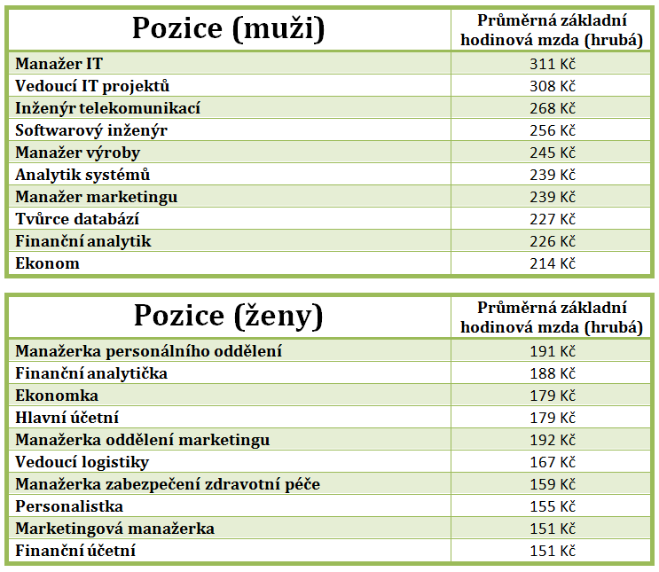 Jaký je nejvyšší plat v ČR?